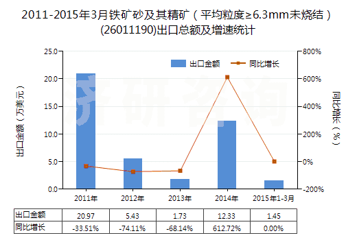 2011-2015年3月鐵礦砂及其精礦(平均粒度≥6.3mm未燒結(jié))(26011190)出口總額及增速統(tǒng)計 2011-2015年3月鐵礦砂及其精礦(平均粒度≥6.3mm未燒結(jié))(26011190)出口總額及增速統(tǒng)計